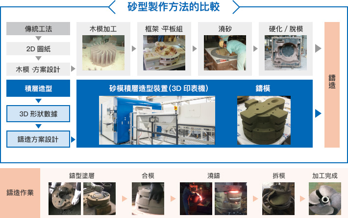 砂型製作方法的比較