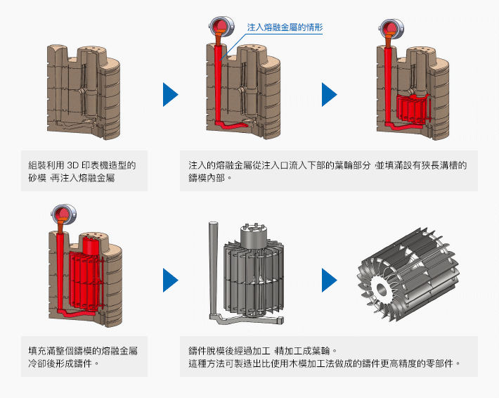 澆鑄作業流程