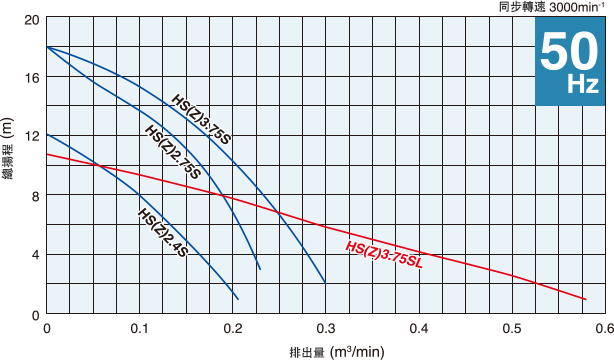 50Hz