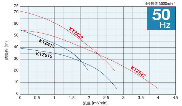 50Hz