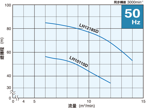 50Hz