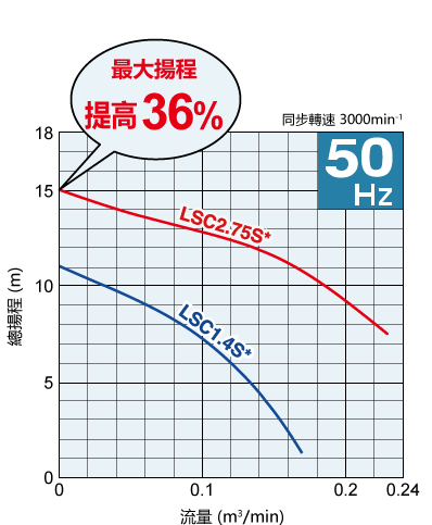 50Hz