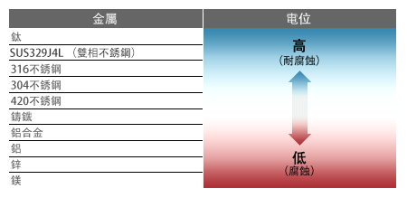 海水中各種金屬的電位