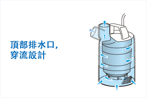 頂部排水口，穿流設計