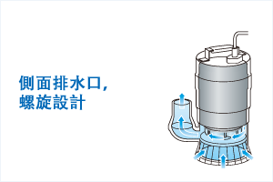 側面排水口，螺旋設計