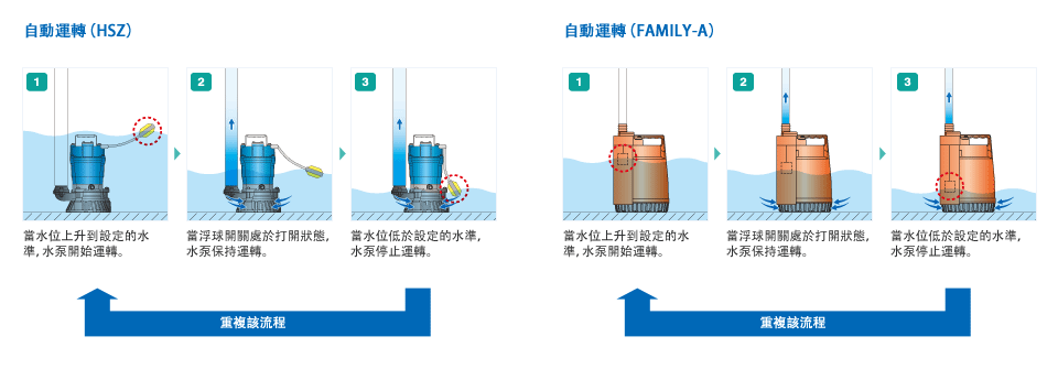 自動運轉（HSZ）/ 自動運轉（FAMILY-A）