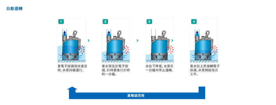 自動運轉（LB-A）