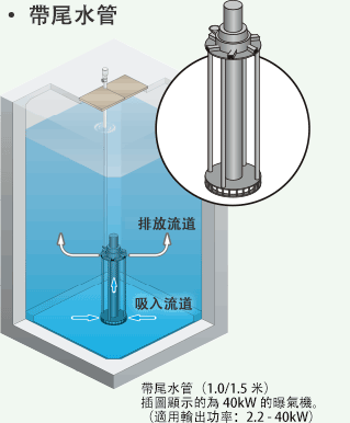 帶尾水管