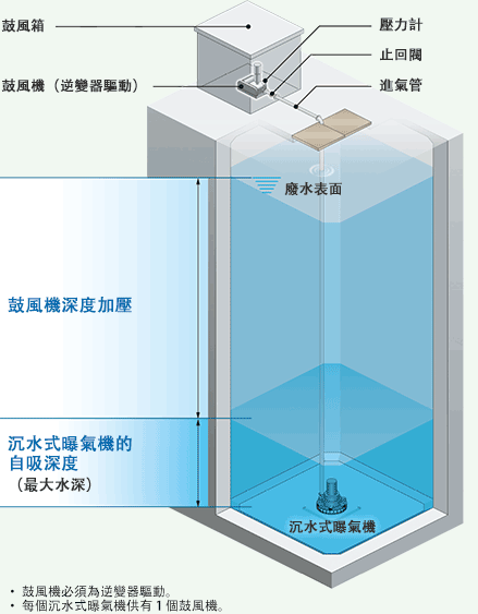 與鼓風機相結合使用