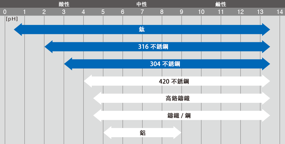 pH 值和鶴見泵的抗腐蝕性