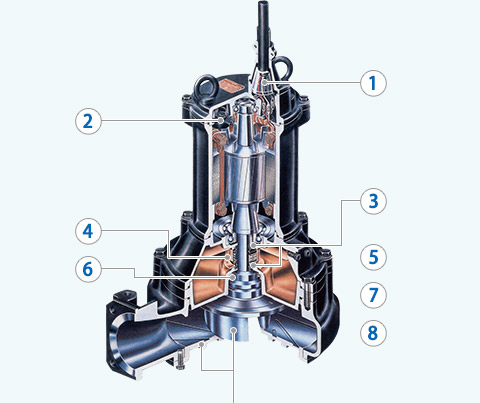 沉水式不阻塞切刃型排污泵浦| 鶴見製作所香港- Tsurumi Pump